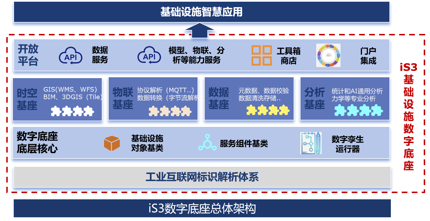 iS3数字底座功能架构图