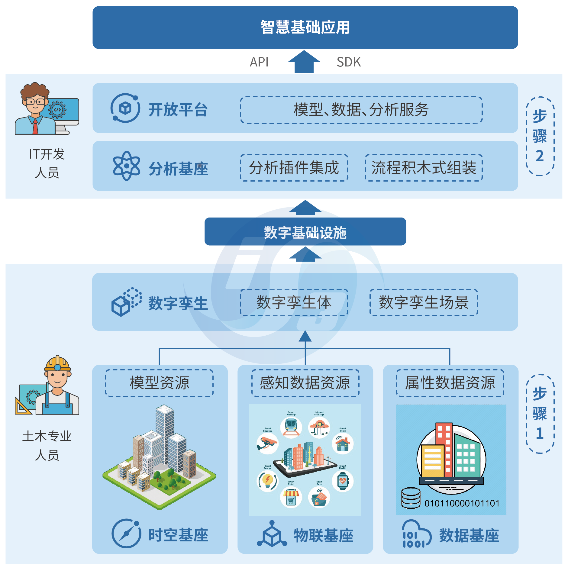 iS3智慧基础设施平台